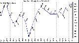 Milwaukee Weather Dew Point Daily Low