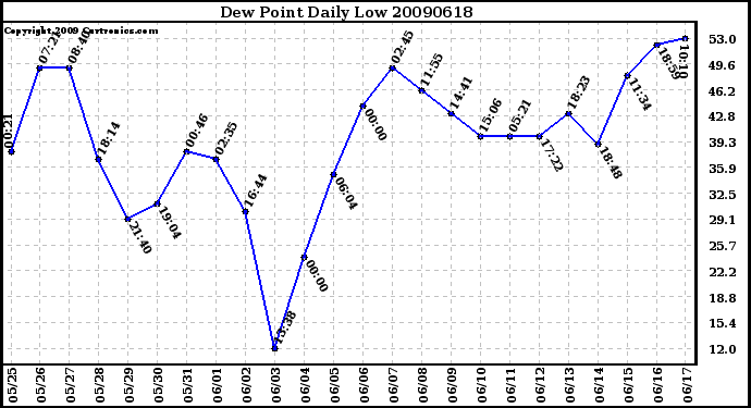 Milwaukee Weather Dew Point Daily Low