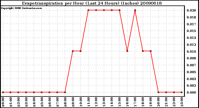 Milwaukee Weather Evapotranspiration per Hour (Last 24 Hours) (Inches)