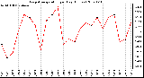 Milwaukee Weather Evapotranspiration per Day (Inches)