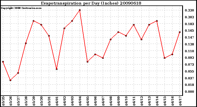 Milwaukee Weather Evapotranspiration per Day (Inches)