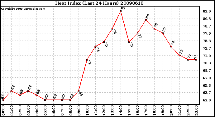 Milwaukee Weather Heat Index (Last 24 Hours)