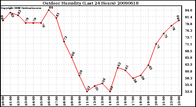 Milwaukee Weather Outdoor Humidity (Last 24 Hours)