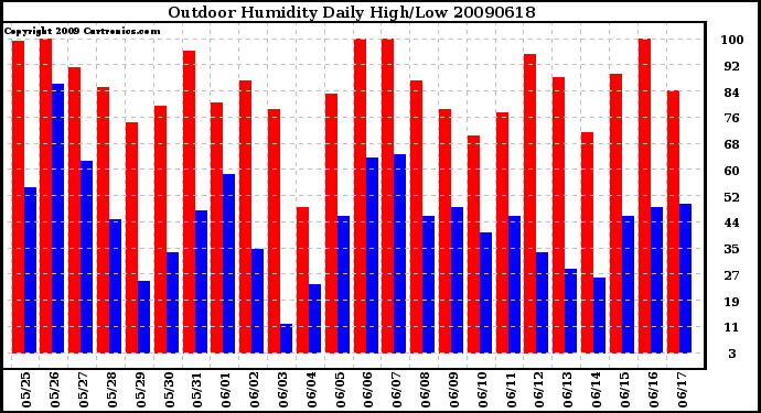 Milwaukee Weather Outdoor Humidity Daily High/Low