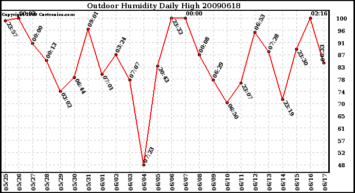 Milwaukee Weather Outdoor Humidity Daily High