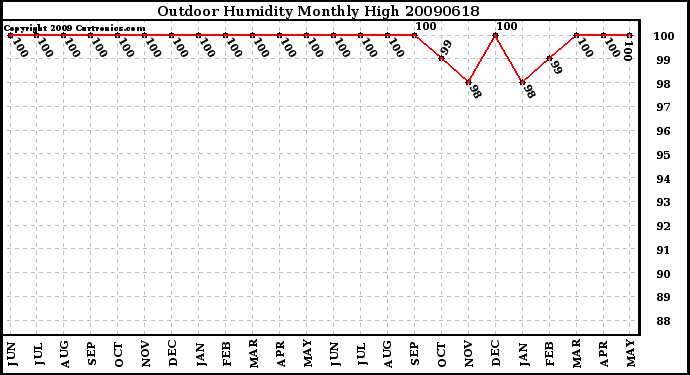 Milwaukee Weather Outdoor Humidity Monthly High