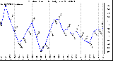 Milwaukee Weather Outdoor Humidity Daily Low