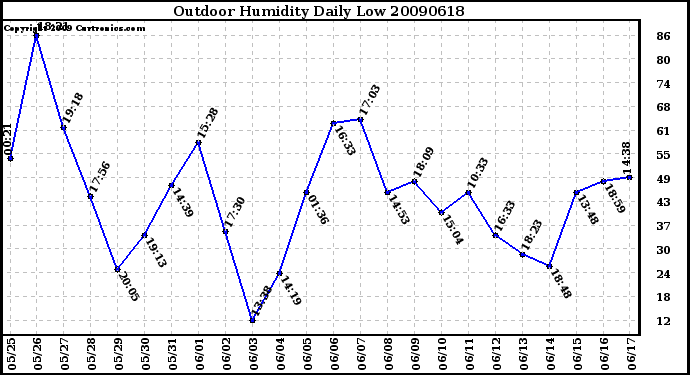 Milwaukee Weather Outdoor Humidity Daily Low