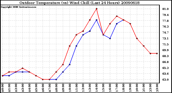 Milwaukee Weather Outdoor Temperature (vs) Wind Chill (Last 24 Hours)