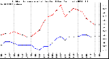 Milwaukee Weather Outdoor Temperature (vs) Dew Point (Last 24 Hours)