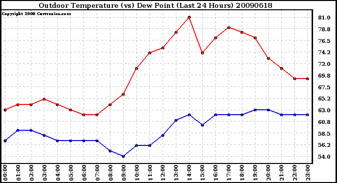 Milwaukee Weather Outdoor Temperature (vs) Dew Point (Last 24 Hours)