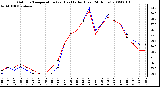 Milwaukee Weather Outdoor Temperature (vs) Heat Index (Last 24 Hours)