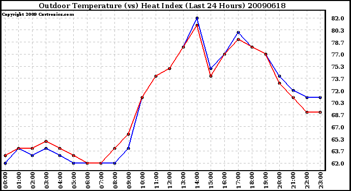 Milwaukee Weather Outdoor Temperature (vs) Heat Index (Last 24 Hours)