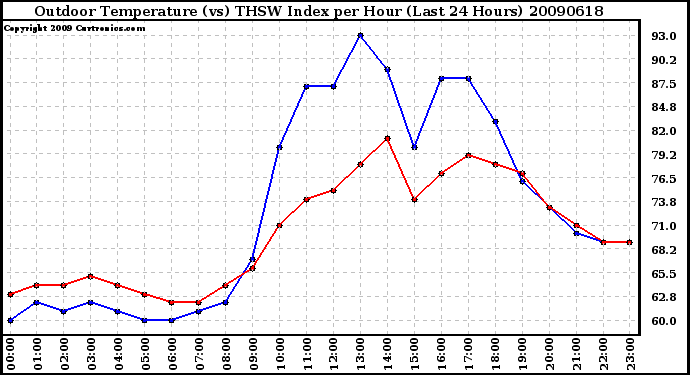 Milwaukee Weather Outdoor Temperature (vs) THSW Index per Hour (Last 24 Hours)