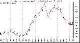 Milwaukee Weather Outdoor Temperature per Hour (Last 24 Hours)