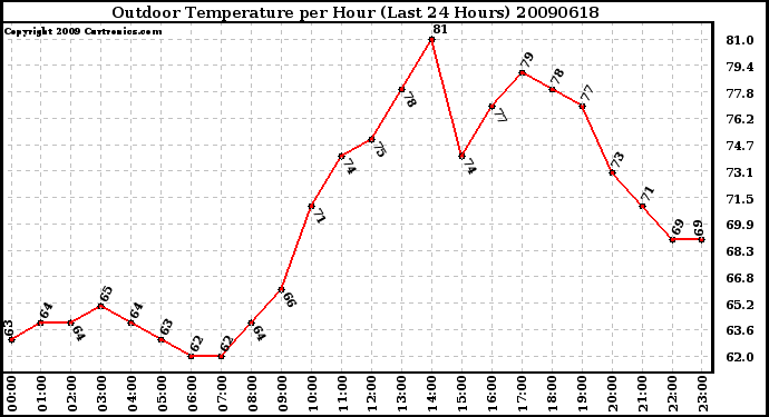 Milwaukee Weather Outdoor Temperature per Hour (Last 24 Hours)