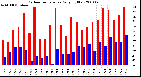 Milwaukee Weather Outdoor Temperature Daily High/Low