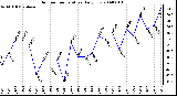 Milwaukee Weather Outdoor Temperature Daily Low