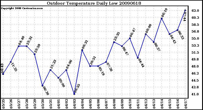 Milwaukee Weather Outdoor Temperature Daily Low