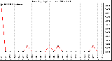 Milwaukee Weather Rain (By Day) (inches)