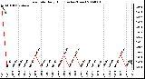 Milwaukee Weather Rain Rate Daily High (Inches/Hour)