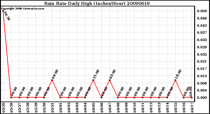 Milwaukee Weather Rain Rate Daily High (Inches/Hour)