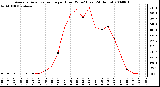 Milwaukee Weather Average Solar Radiation per Hour W/m2 (Last 24 Hours)