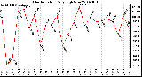 Milwaukee Weather Solar Radiation Daily High W/m2