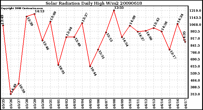 Milwaukee Weather Solar Radiation Daily High W/m2