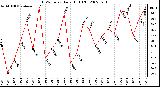 Milwaukee Weather THSW Index Daily High (F)