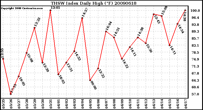 Milwaukee Weather THSW Index Daily High (F)