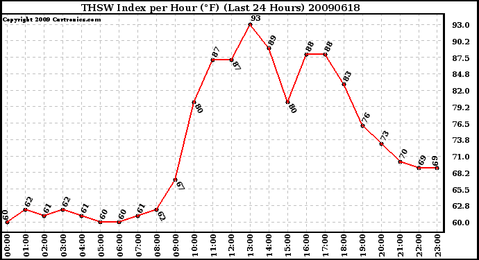 Milwaukee Weather THSW Index per Hour (F) (Last 24 Hours)