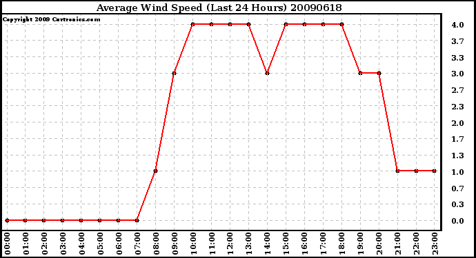 Milwaukee Weather Average Wind Speed (Last 24 Hours)