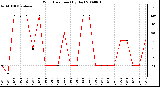 Milwaukee Weather Wind Direction (By Day)