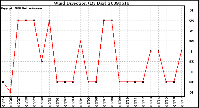 Milwaukee Weather Wind Direction (By Day)