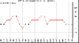 Milwaukee Weather Wind Direction (Last 24 Hours)