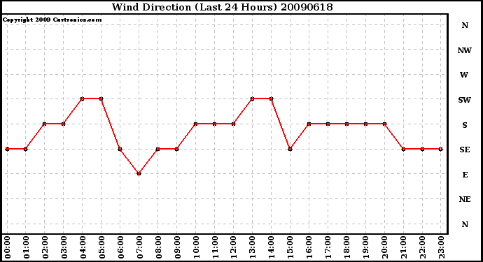 Milwaukee Weather Wind Direction (Last 24 Hours)