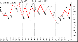 Milwaukee Weather Wind Speed Daily High