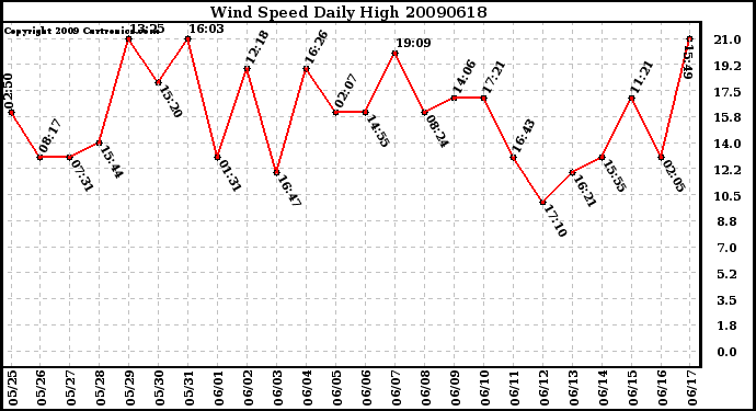 Milwaukee Weather Wind Speed Daily High