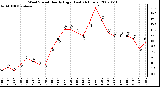 Milwaukee Weather Wind Speed Hourly High (Last 24 Hours)