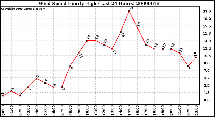 Milwaukee Weather Wind Speed Hourly High (Last 24 Hours)