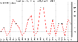 Milwaukee Weather Wind Daily High Direction (By Day)