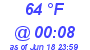 Milwaukee Weather Dewpoint High High Today