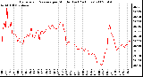 Milwaukee Weather Barometric Pressure per Minute (Last 24 Hours)