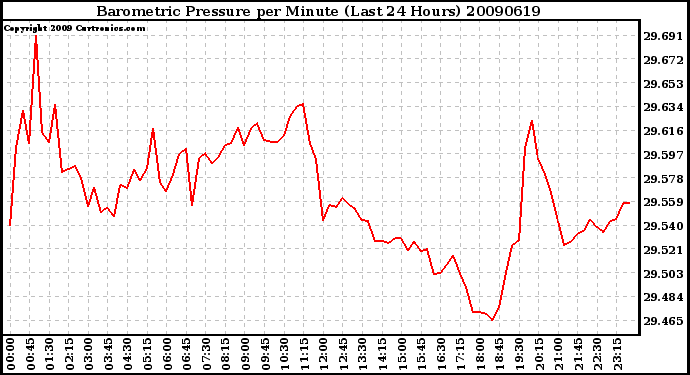 Milwaukee Weather Barometric Pressure per Minute (Last 24 Hours)