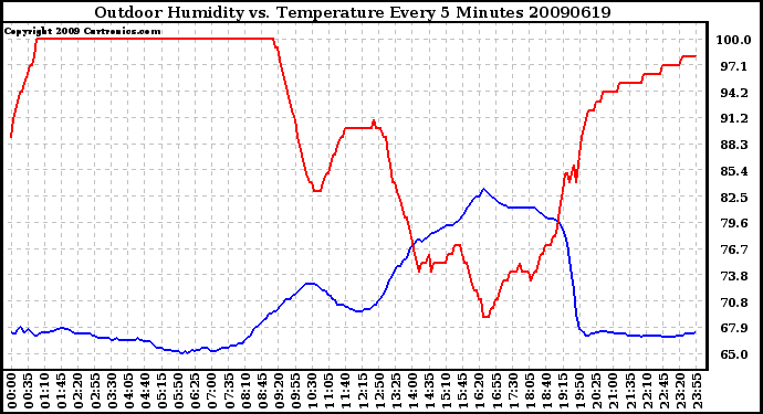 Milwaukee Weather Outdoor Humidity vs. Temperature Every 5 Minutes