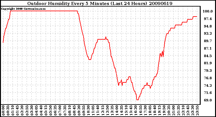 Milwaukee Weather Outdoor Humidity Every 5 Minutes (Last 24 Hours)