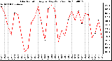 Milwaukee Weather Solar Radiation Avg per Day W/m2/minute