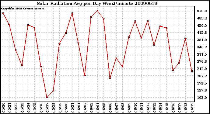 Milwaukee Weather Solar Radiation Avg per Day W/m2/minute