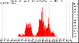 Milwaukee Weather Solar Radiation per Minute W/m2 (Last 24 Hours)